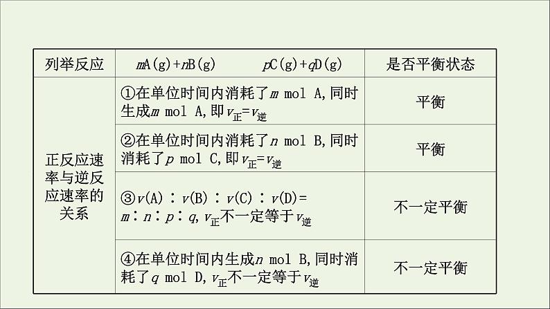 2021版高考化学一轮复习第七章化学反应速率和化学平衡2化学平衡状态化学平衡的移动课件新人教版04