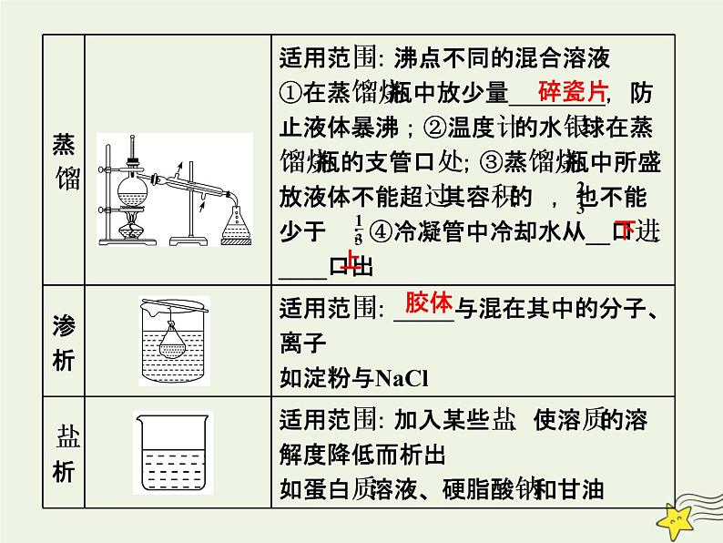 2021版高考化学一轮复习第三章实验—化学实验基础第二节物质的分离和提纯课件新人教版06