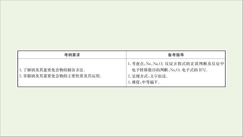 2021版高考化学一轮复习第三章金属及其化合物1钠及其重要化合物课件新人教版02