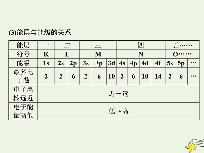 2021版高考化学一轮复习第十二章物质结构与性质第一节原子结构与性质课件新人教版第3页