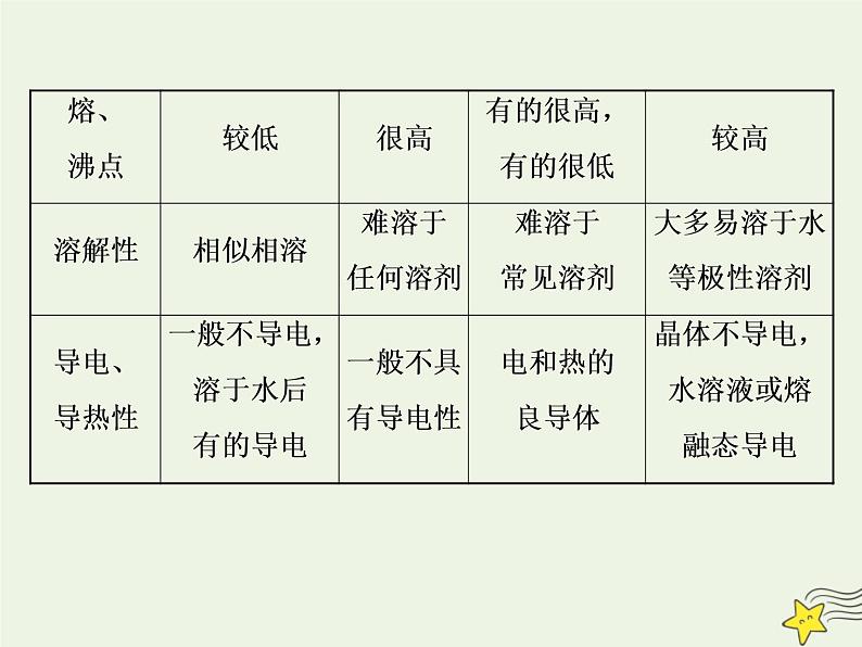 2021版高考化学一轮复习第十二章物质结构与性质第三节晶体结构与性质课件新人教版第7页