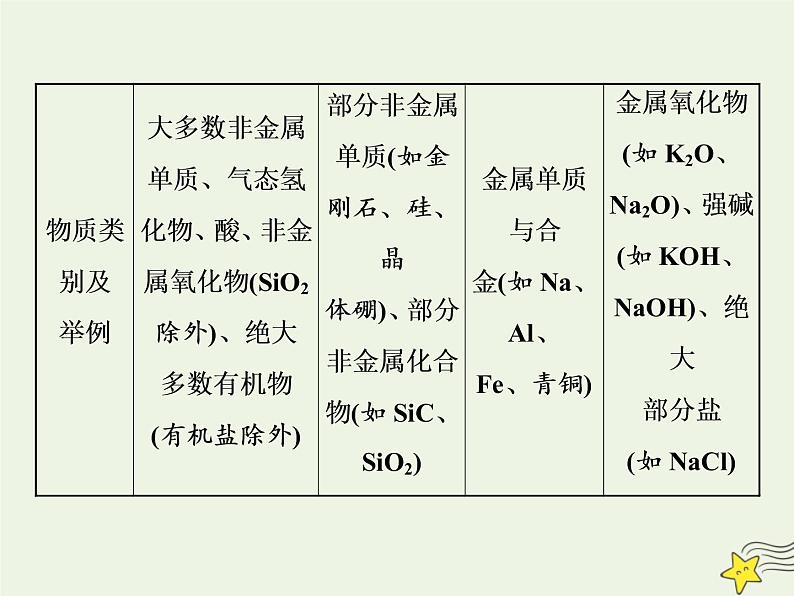 2021版高考化学一轮复习第十二章物质结构与性质第三节晶体结构与性质课件新人教版第8页