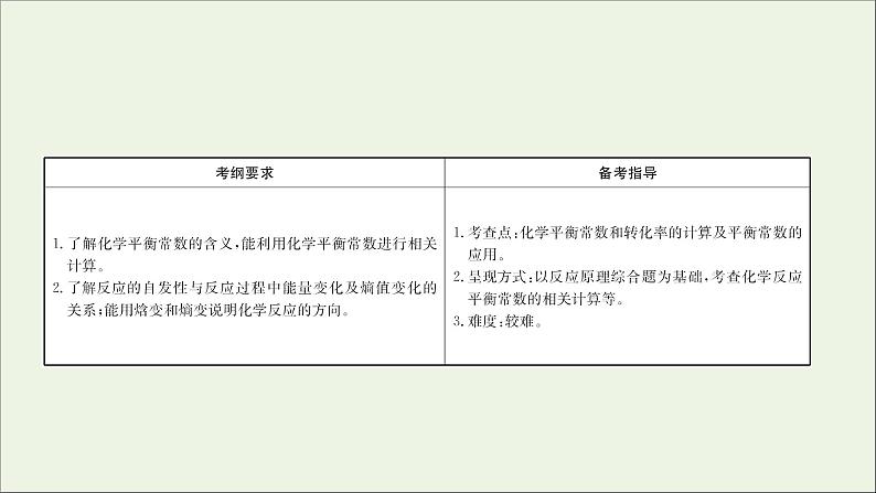 2021版高考化学一轮复习第七章化学反应速率和化学平衡3化学平衡常数化学反应进行的方向课件新人教版02