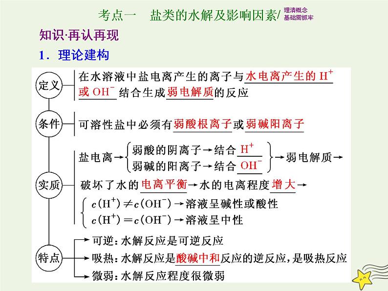 2021版高考化学一轮复习第十一章平衡（二）——水溶液中的离子平衡第三节盐类的水解课件新人教版02