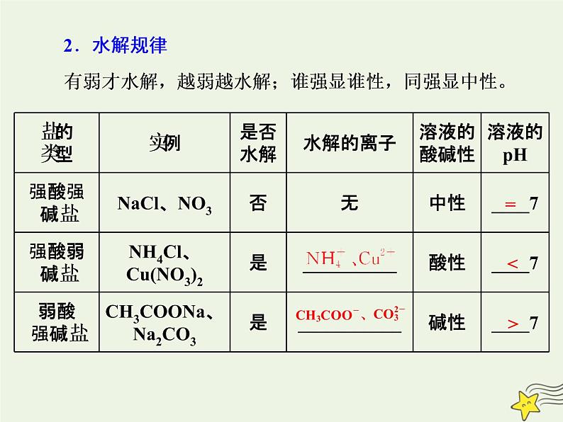 2021版高考化学一轮复习第十一章平衡（二）——水溶液中的离子平衡第三节盐类的水解课件新人教版03