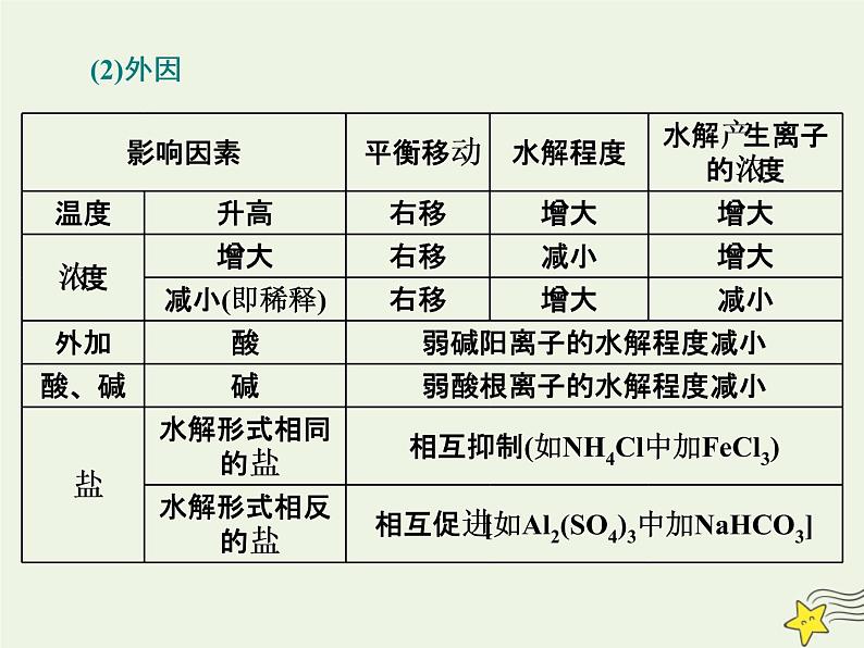 2021版高考化学一轮复习第十一章平衡（二）——水溶液中的离子平衡第三节盐类的水解课件新人教版07