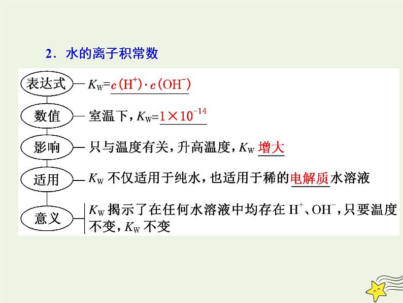 2021版高考化学一轮复习第十一章平衡（二）——水溶液中的离子平衡第二节水的电离和溶液的酸碱性课件新人教版03