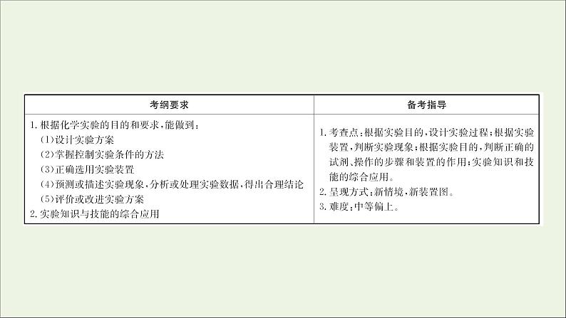 2021版高考化学一轮复习第十章化学实验基础4化学实验方案的设计与评价课件新人教版02