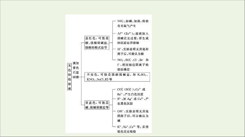 2021版高考化学一轮复习第十章化学实验基础2物质的检验、分离和提纯课件新人教版04