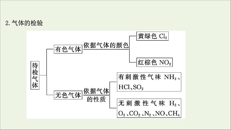 2021版高考化学一轮复习第十章化学实验基础2物质的检验、分离和提纯课件新人教版05