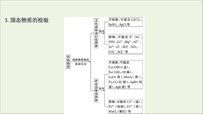 2021版高考化学一轮复习第十章化学实验基础2物质的检验、分离和提纯课件新人教版06