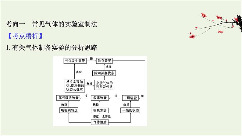 2021版高考化学一轮复习第十章化学实验基础3物质的制备课件新人教版03