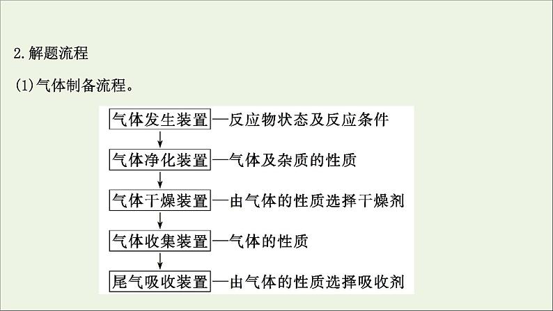 2021版高考化学一轮复习第十章化学实验基础3物质的制备课件新人教版04