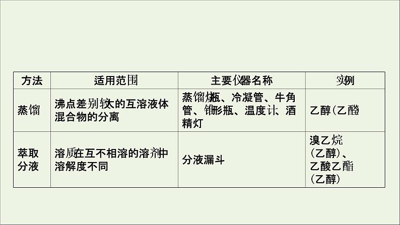 2021版高考化学一轮复习第十章化学实验基础5有机实验课件新人教版05