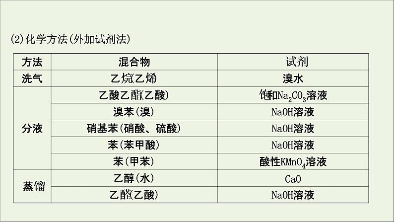 2021版高考化学一轮复习第十章化学实验基础5有机实验课件新人教版06