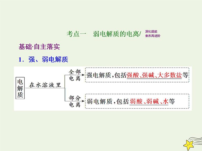 2021版高考化学一轮复习第十一章平衡（二）——水溶液中的离子平衡第一节弱电解质的电离平衡课件新人教版03