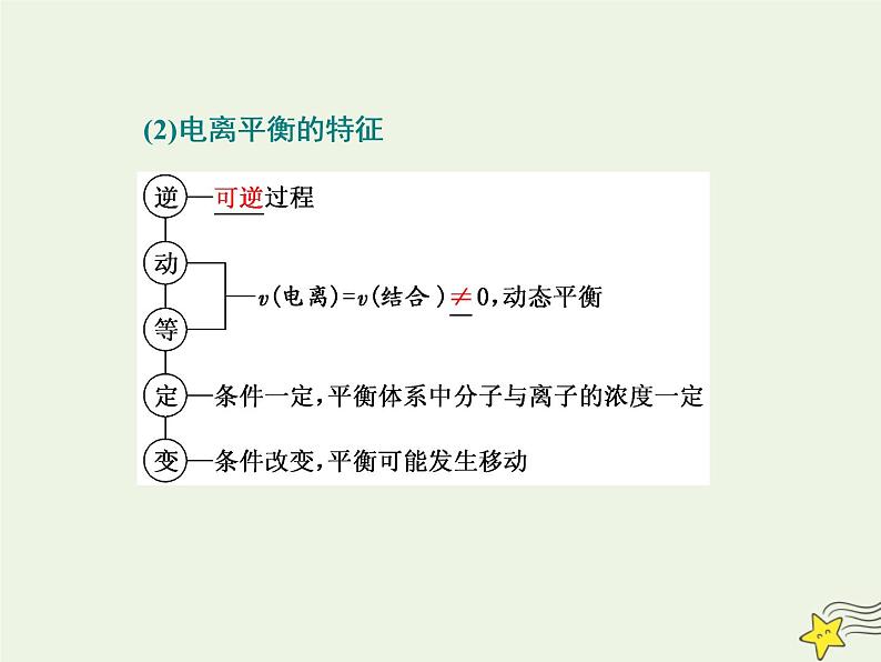 2021版高考化学一轮复习第十一章平衡（二）——水溶液中的离子平衡第一节弱电解质的电离平衡课件新人教版07