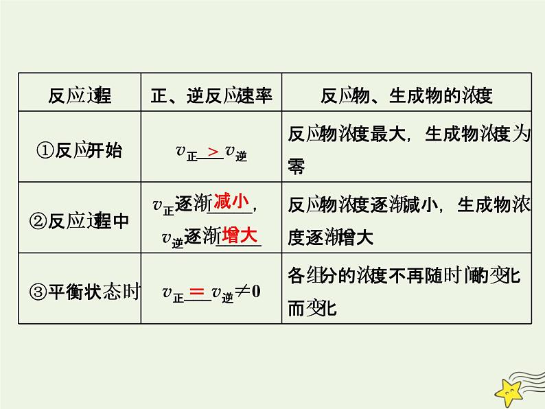 2021版高考化学一轮复习第十章平衡（一）——化学反应速率与化学平衡第二节化学平衡状态化学平衡移动课件新人教版04