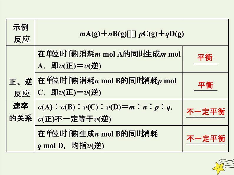 2021版高考化学一轮复习第十章平衡（一）——化学反应速率与化学平衡第二节化学平衡状态化学平衡移动课件新人教版07