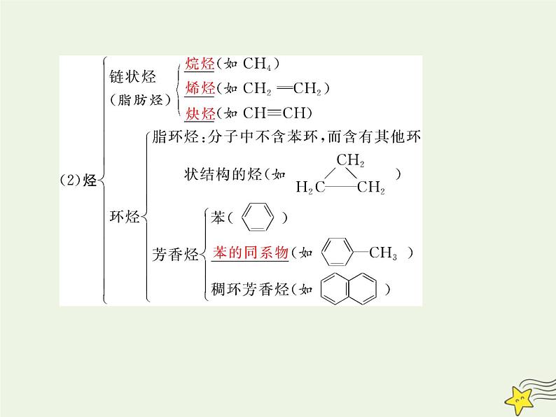 2021版高考化学一轮复习第十三章有机化学基础第一节认识有机化合物课件新人教版03