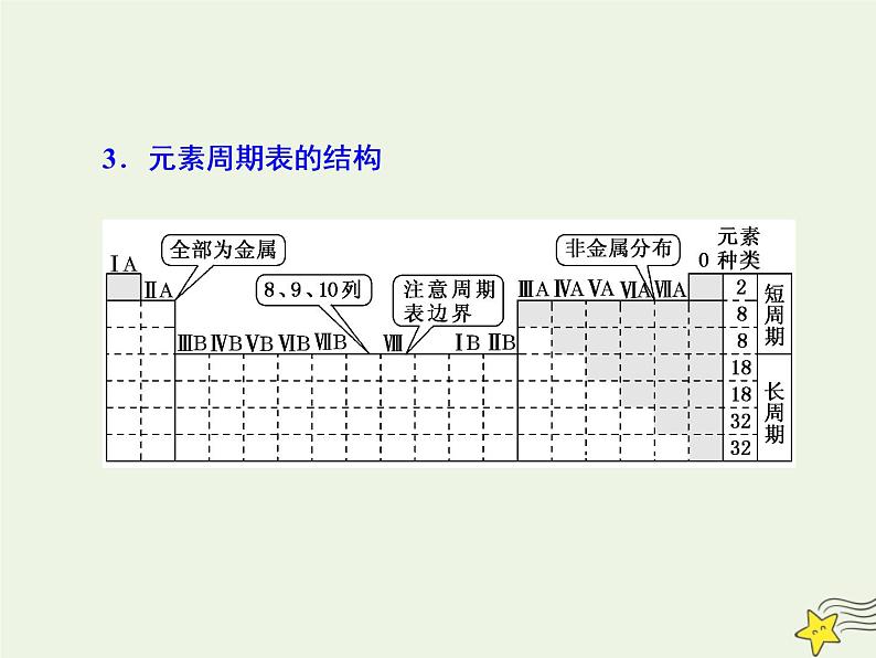 2021版高考化学一轮复习第四章结构—物质结构元素周期律第二节元素周期表和元素周期律课件新人教版第3页