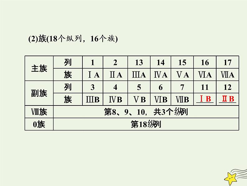 2021版高考化学一轮复习第四章结构—物质结构元素周期律第二节元素周期表和元素周期律课件新人教版第5页