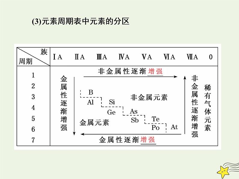 2021版高考化学一轮复习第四章结构—物质结构元素周期律第二节元素周期表和元素周期律课件新人教版第7页