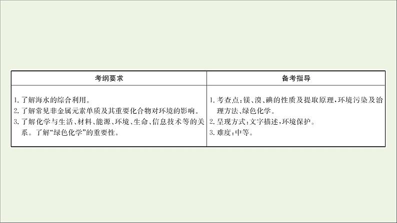 2021版高考化学一轮复习第四章非金属及其化合物5海水资源的开发利用环境保护与绿色化学课件新人教版02