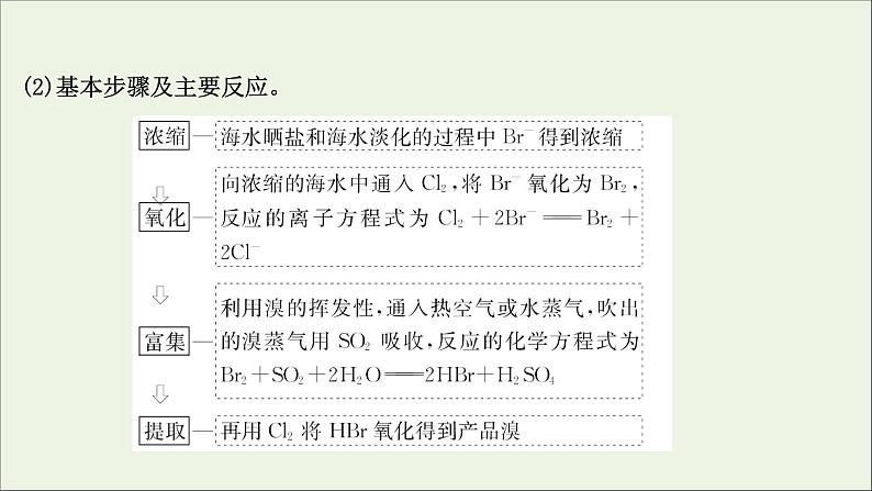 2021版高考化学一轮复习第四章非金属及其化合物5海水资源的开发利用环境保护与绿色化学课件新人教版04