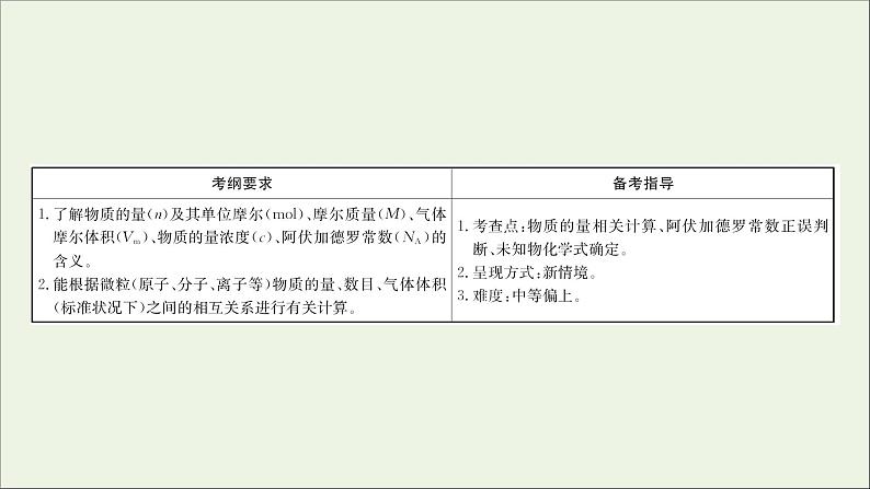 2021版高考化学一轮复习第一章化学计量在实验中的应用1物质的量气体摩尔体积课件新人教版02