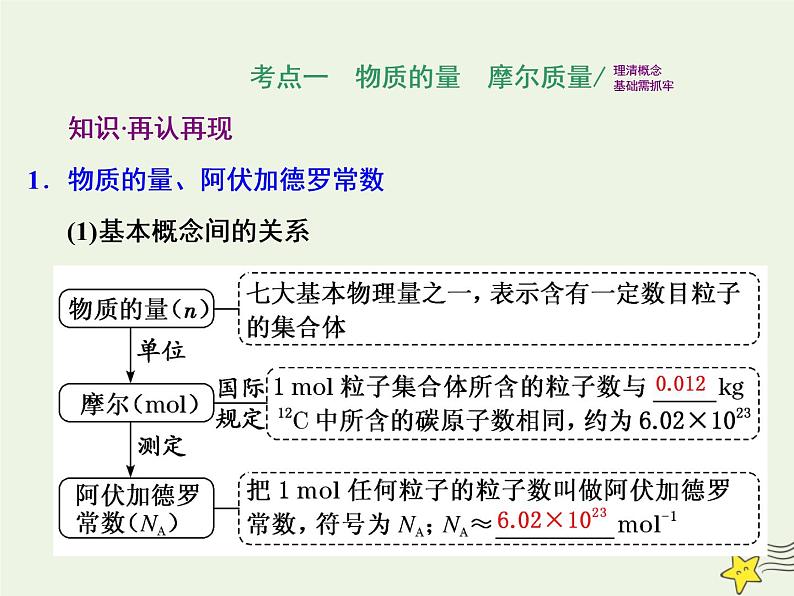 2021版高考化学一轮复习第一章计量—化学常用计量第一节物质的量气体摩尔体积课件新人教版02