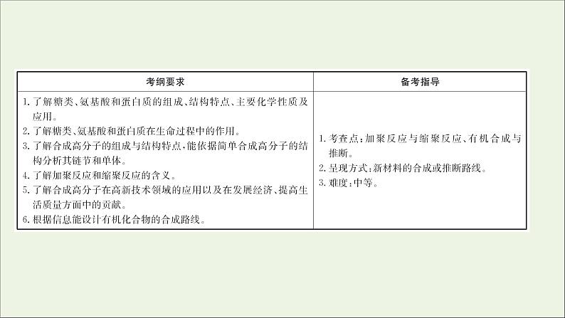 2021版高考化学一轮复习4生命中的基础有机化学物质合成高分子化合物课件新人教版选修502