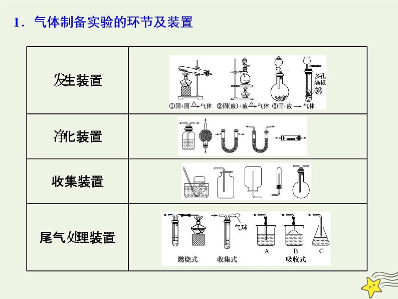 2021版高考化学一轮复习第八章探究—综合实验探究第一节物质的制备课件新人教版02