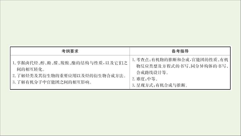 2021版高考化学一轮复习3烃的含氧衍生物课件新人教版选修502