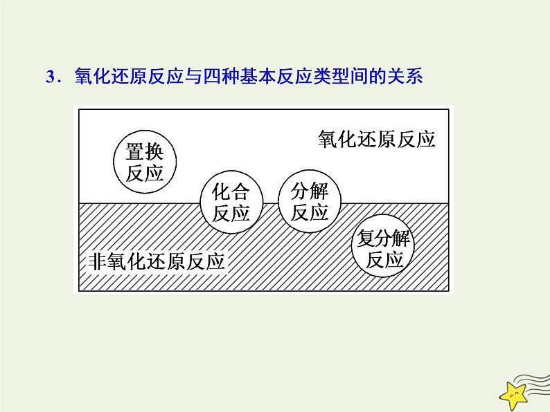 2021版高考化学一轮复习第二章反应—化学物质及其变化第三节氧化还原反应课件新人教版第4页