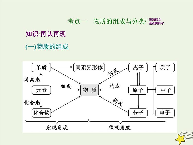 2021版高考化学一轮复习第二章反应—化学物质及其变化第一节物质的组成、性质与分类课件新人教版第2页