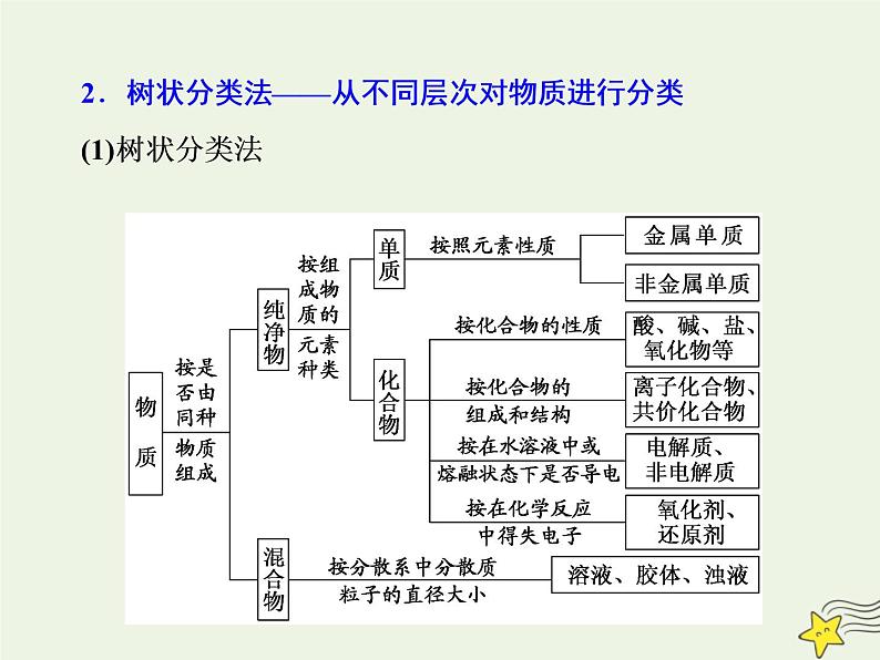 2021版高考化学一轮复习第二章反应—化学物质及其变化第一节物质的组成、性质与分类课件新人教版第7页