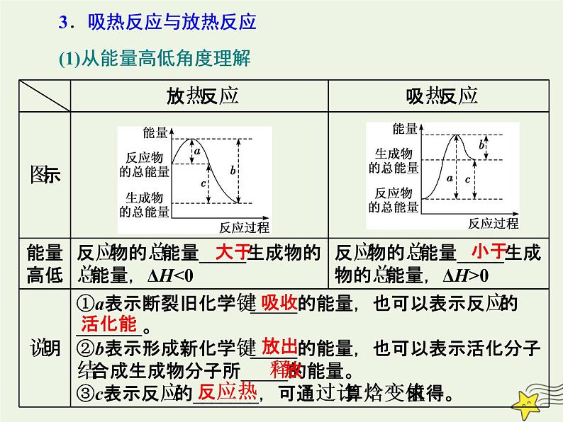 2021版高考化学一轮复习第九章能量—化学反应与能量第一节化学能与热能课件新人教版05