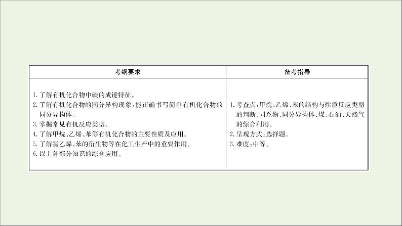 2021版高考化学一轮复习第九章有机化合物1甲烷乙烯苯煤、石油、天然气的综合利用课件新人教版02