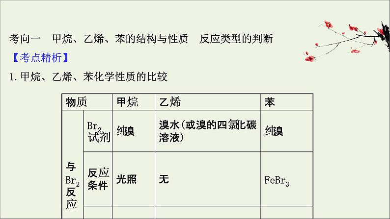 2021版高考化学一轮复习第九章有机化合物1甲烷乙烯苯煤、石油、天然气的综合利用课件新人教版03