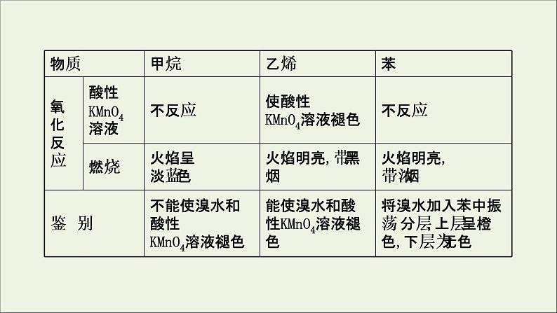 2021版高考化学一轮复习第九章有机化合物1甲烷乙烯苯煤、石油、天然气的综合利用课件新人教版04