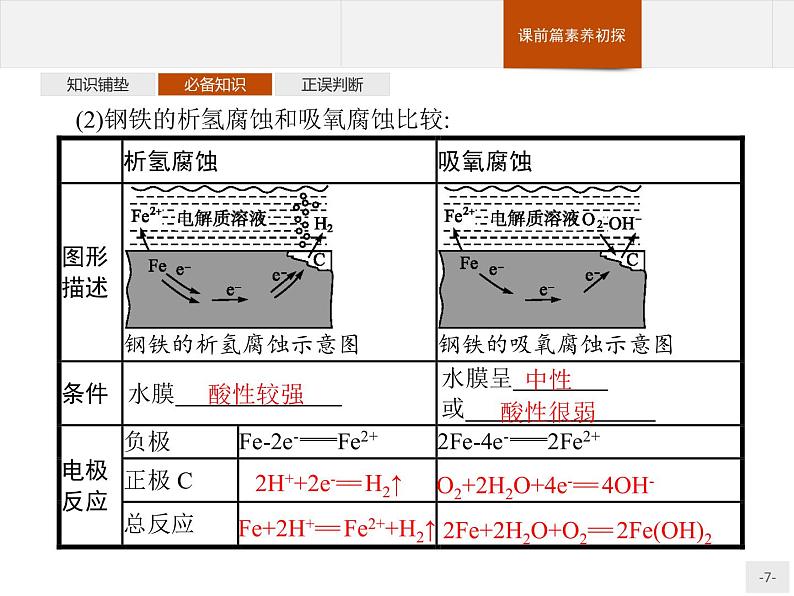 4.3 金属的腐蚀与防护 课件【新教材】人教版（2019）高中化学选择性必修一(共38张PPT)07