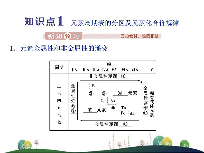 （新）人教版化学必修第一册课件：4.2 第2课时 元素周期表和元素周期律的应用第3页