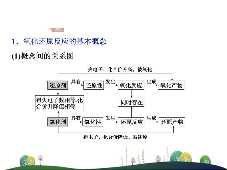 （新）人教版化学必修第一册课件：1.3 第2课时 氧化剂和还原剂08