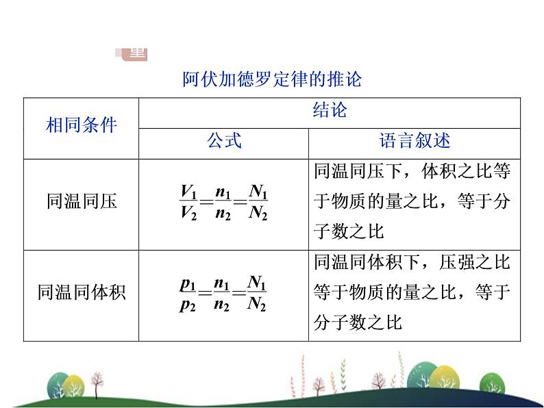 （新）人教版化学必修第一册课件：2.3 第2课时 气体摩尔体积07