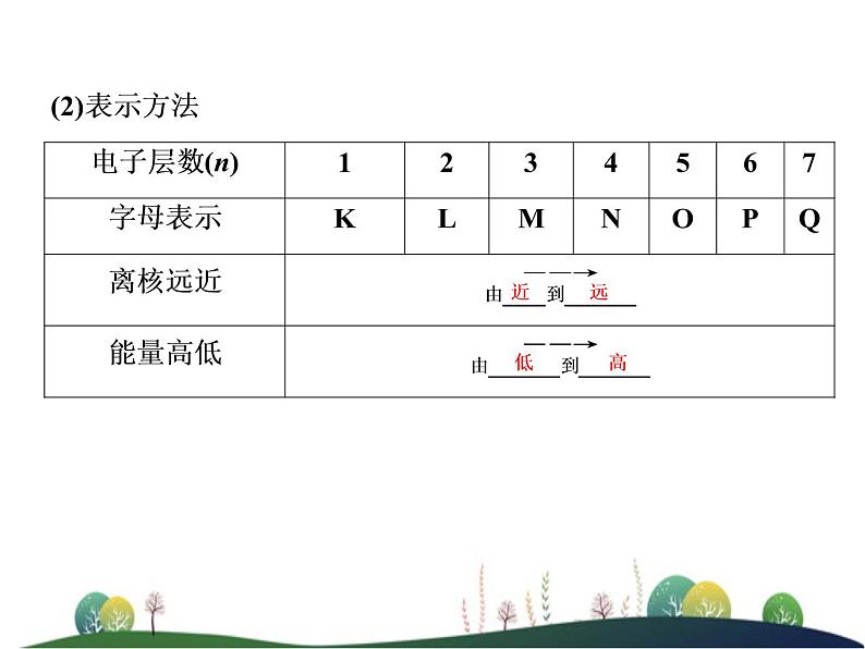 （新）人教版化学必修第一册课件：4.1 第1课时 原子结构 元素周期表 核素05