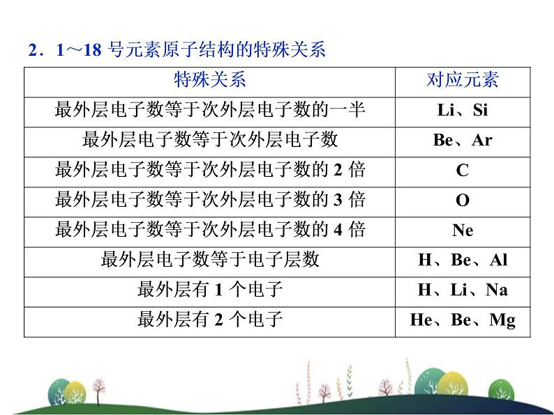 （新）人教版化学必修第一册课件：4.1 第1课时 原子结构 元素周期表 核素08