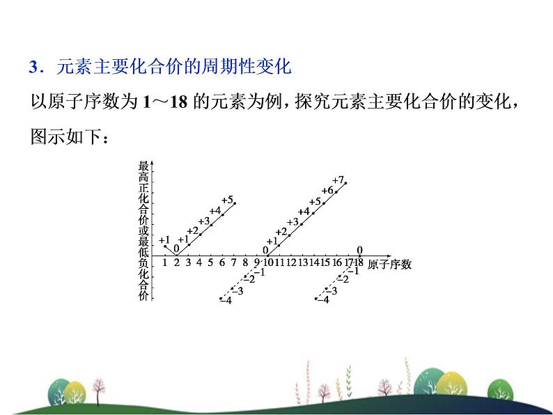 （新）人教版化学必修第一册课件：4.2 第1课时 元素性质的周期性变化规律05