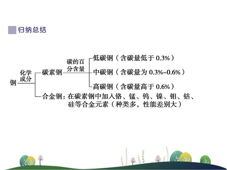 （新）人教版化学必修第一册课件：3.2 第1课时 金属材料06