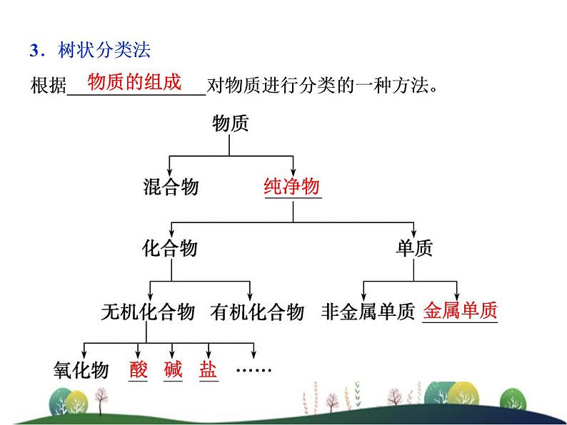 （新）人教版化学必修第一册课件：1.1 第1课时 物质的分类05